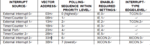 Eight-source interrupt informations