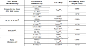 EXIT DELAY ON WAKE-UP BY RESET FROM SLEEP MODE OR ANY IDLE MODE