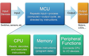Microprocessor PIC18F4520 Program Memory Data Retrieving