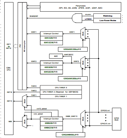 EXTERNAL PIE interrupt source