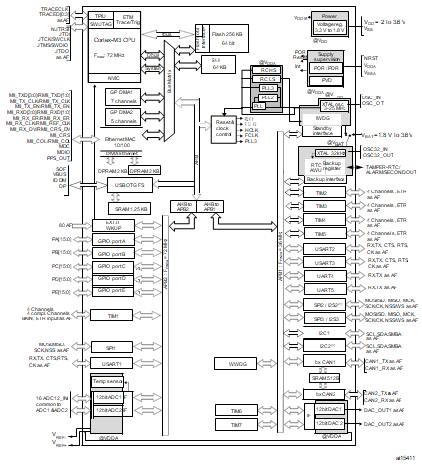 STM32F105 connectivity line block diagram