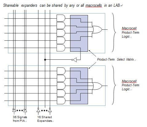 MAX 7000A Shareable Expanders