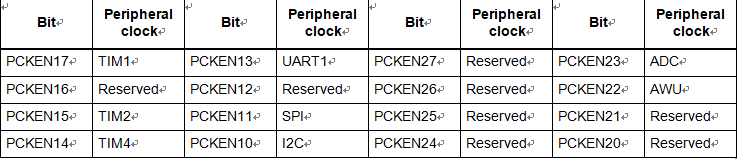 Peripheral clock gating bit assignments in CLK_PCKENR1/2 registers