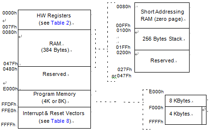 ST ST72F32AJ1 Microcontroller Flash Memory map